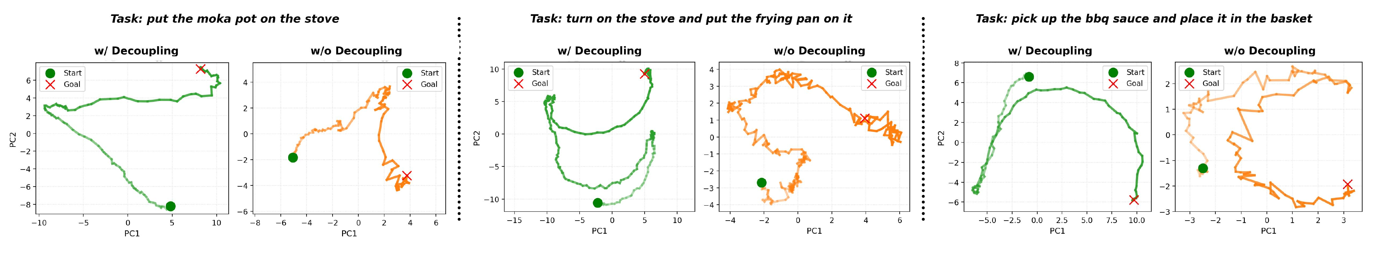 Ablation on Dynamical Decoupling.