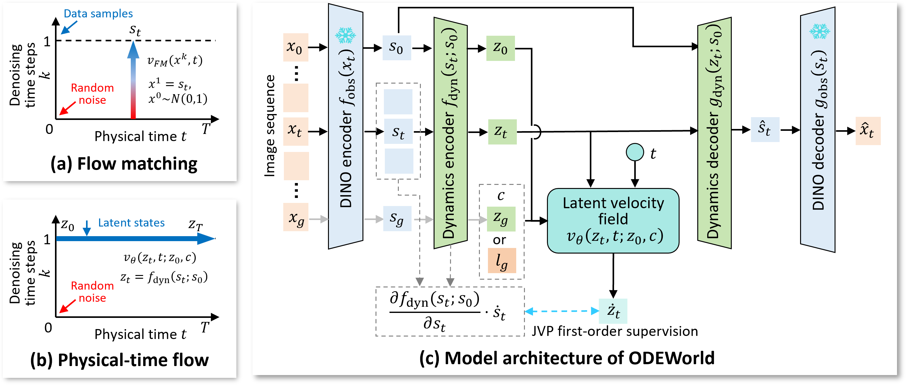 ODEWorld framework