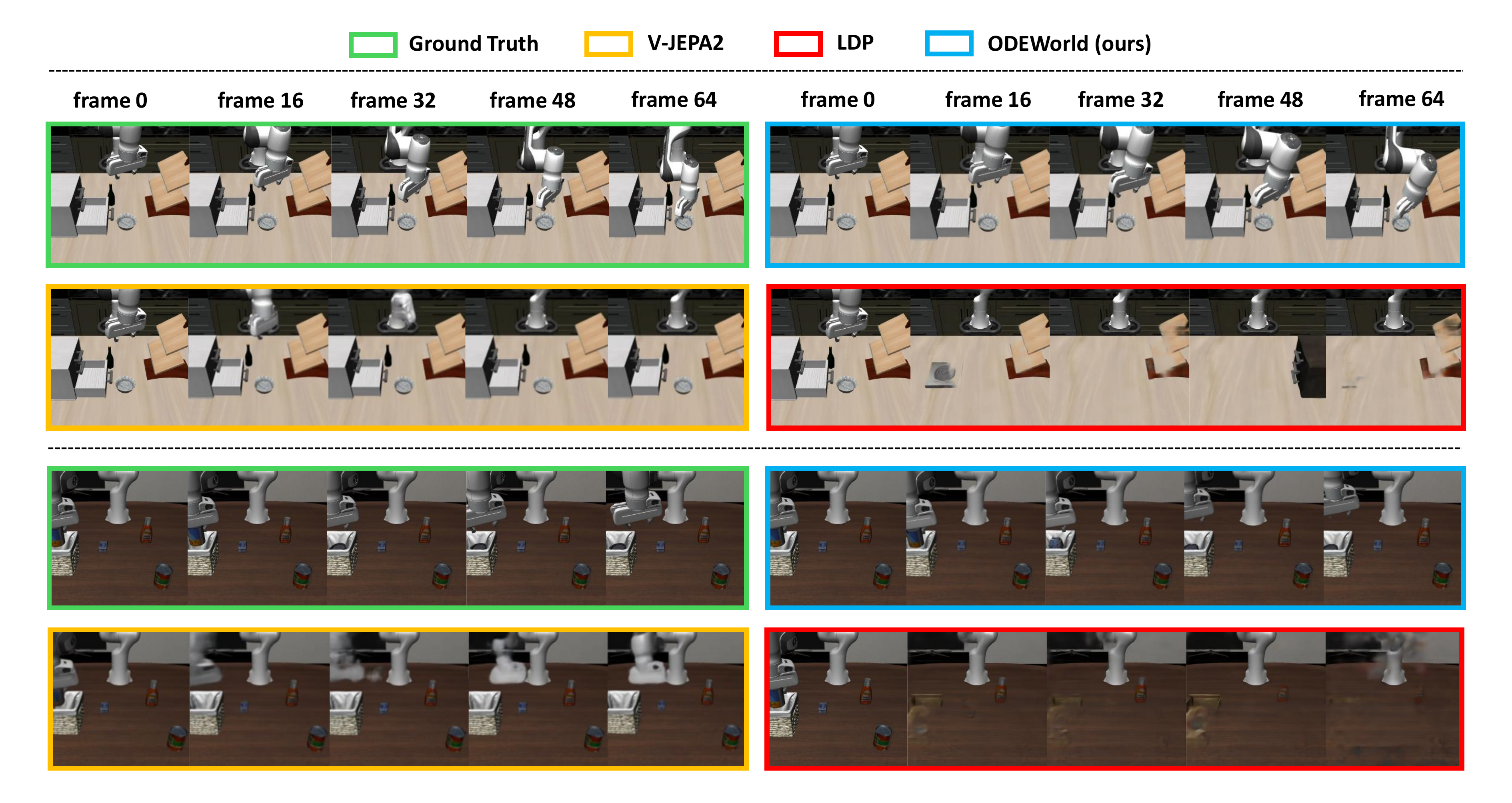 LIBERO qualitative comparison among ODEWorld, LDP, and V-JEPA 2
