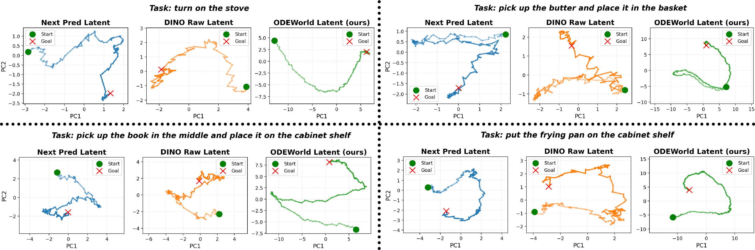 Latent smoothness across different latent spaces